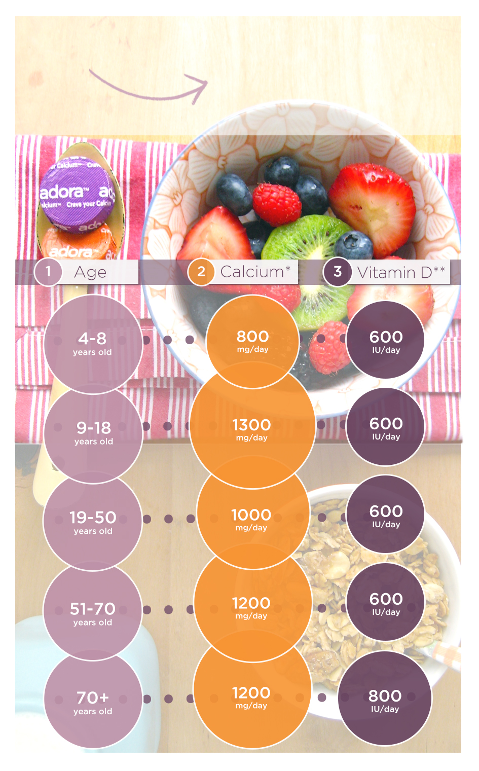 Daily Requirements Chart - Calcium and Vitamin-D